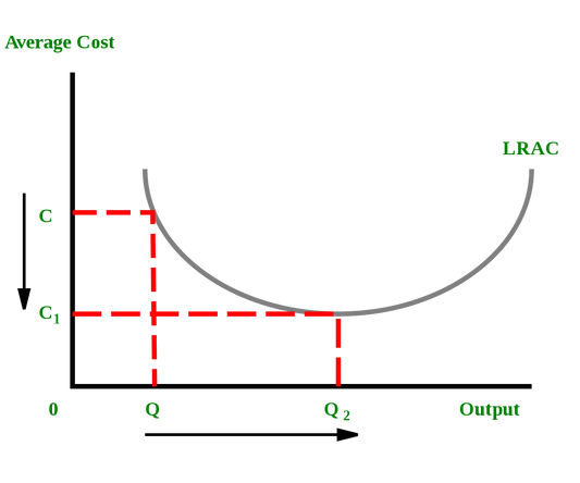 Economies of scale