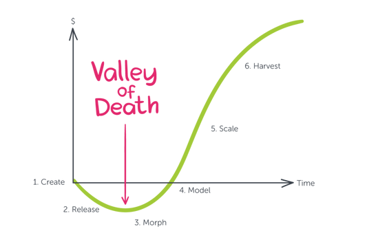 Cash flow valley of death
