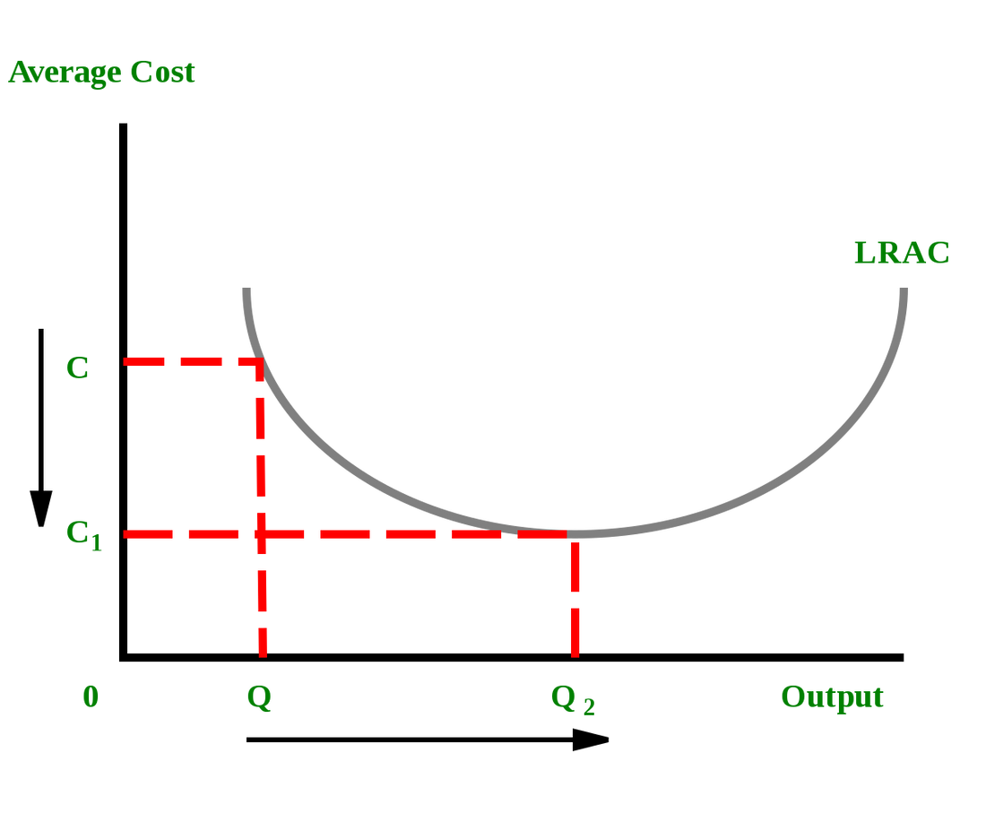 Economies of scale