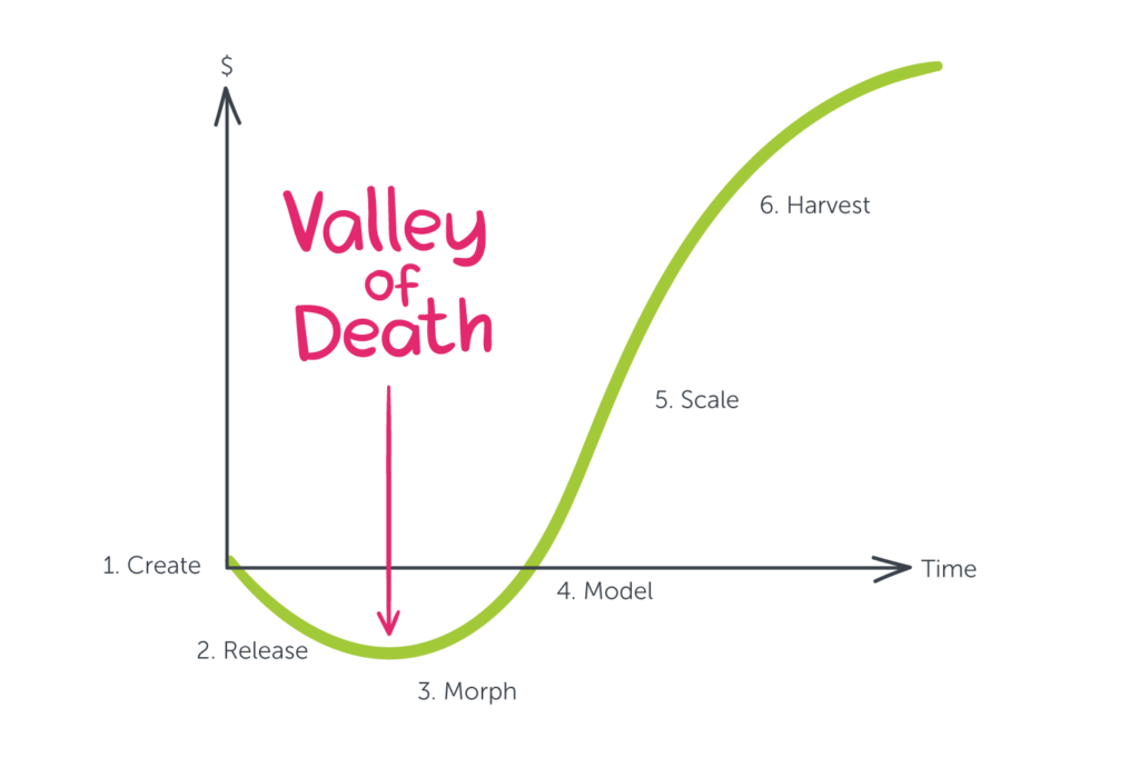 Cash flow valley of death